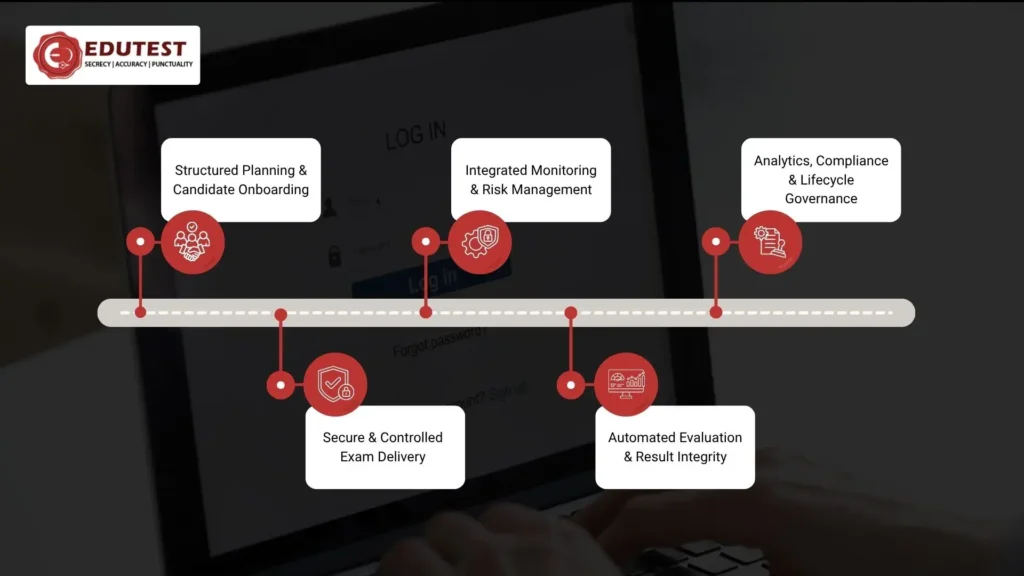 End to End Examination Services Using Smart Assessment Solutions